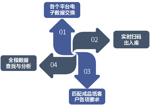 纸浆仓配一体化特色物流服务