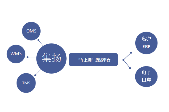 全链路物流数字化信息系统与平台化运作